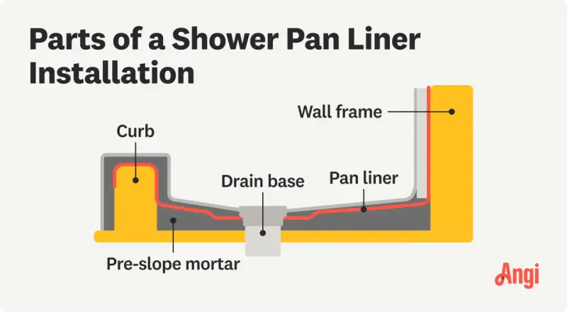 Diagram showing the parts of a shower pan liner installation, including pre-slope mortar, drain base, curb, pan liner, and wall frame.